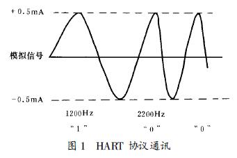 HART �f�hͨӍ