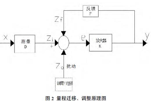 量程遷移、調(diào)整原理圖
