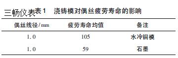 澆鑄模對偶絲疲勞壽命的影響